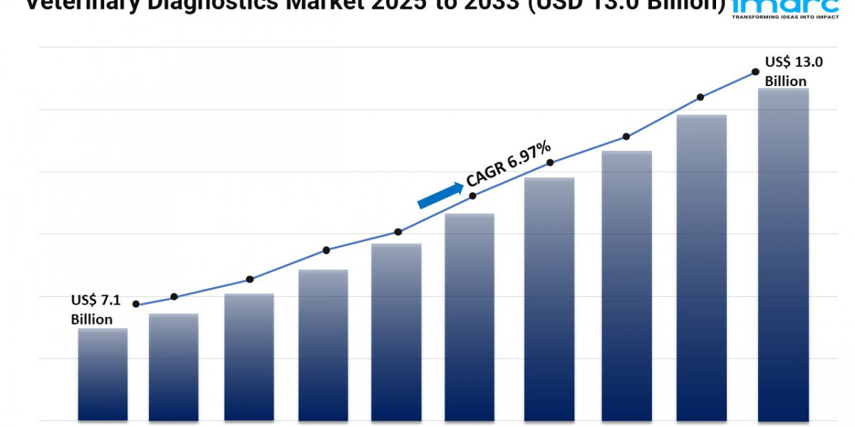 Veterinary Diagnostics Market Share and Demand Forecast 2025-2033