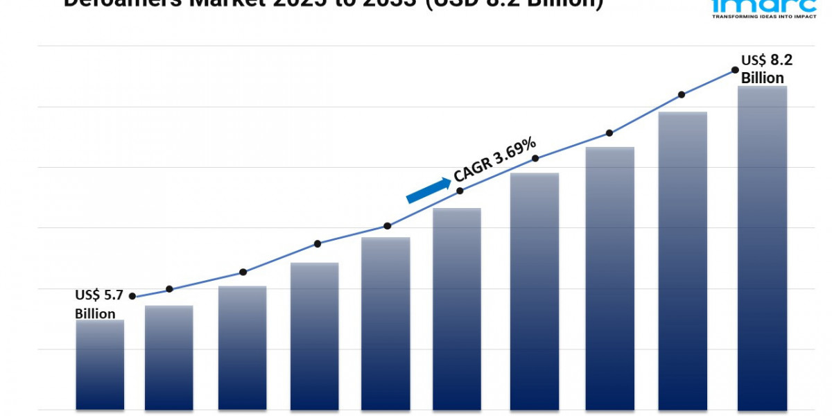 Defoamers Market Size, Share, Growth and Trends Forecast 2025-2033