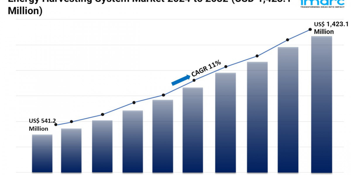 Energy Harvesting System Market Share and Trends Forecast 2024-2032