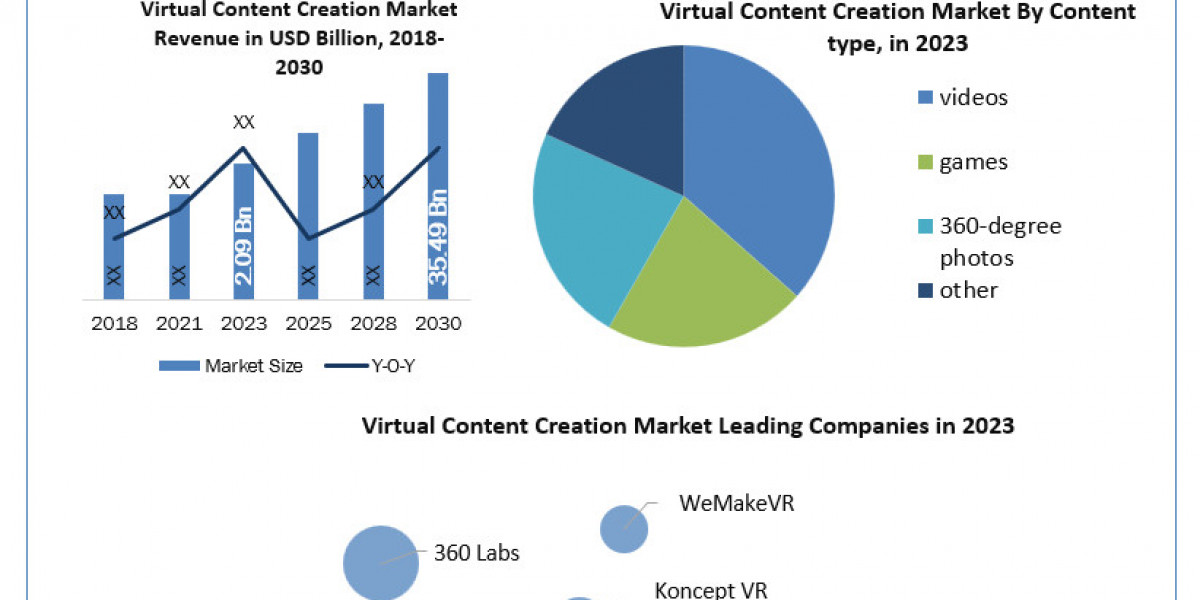 Virtual Content Creation Market Future Forecast Analysis Report And Growing Demand 2030