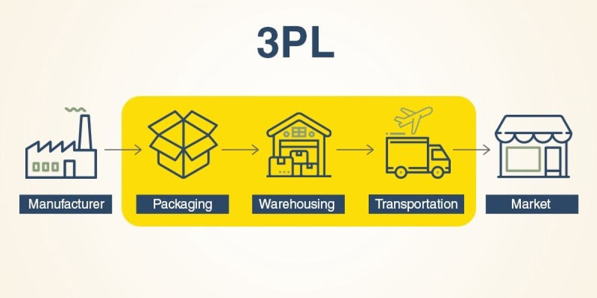 Third party Logistics Market Growth, Share, Business Prospect, Outlook and Industry Analysis