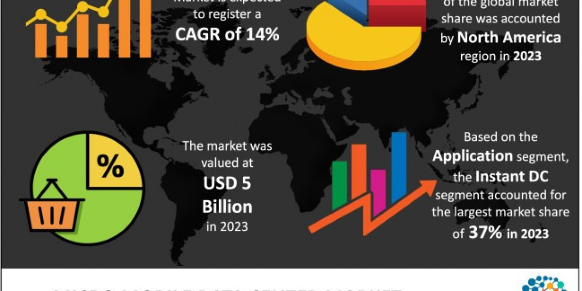 Micro Mobile Data Center Market Poised for Significant Growth