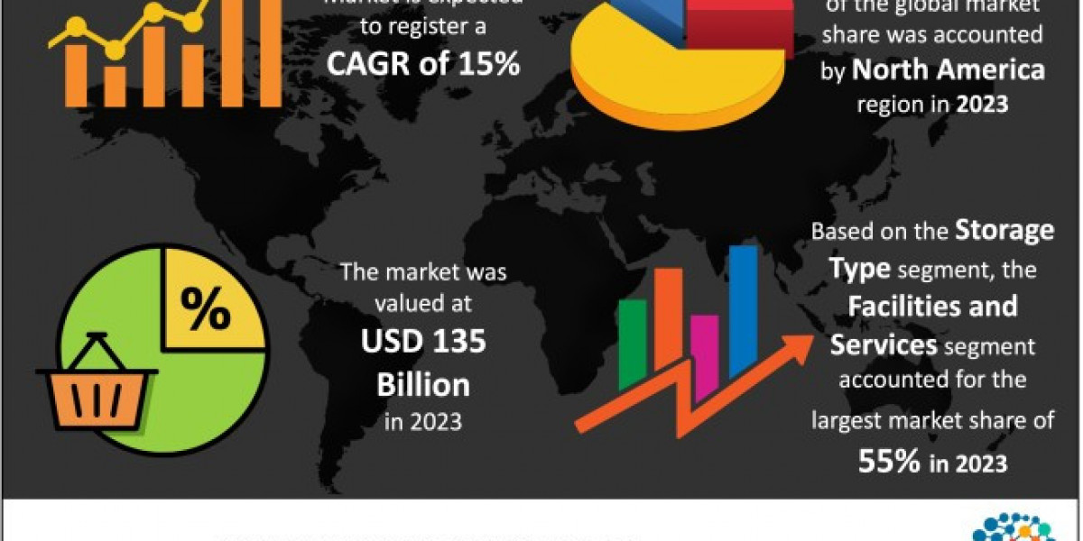 Cold Storage Market Poised for Significant Growth 2033