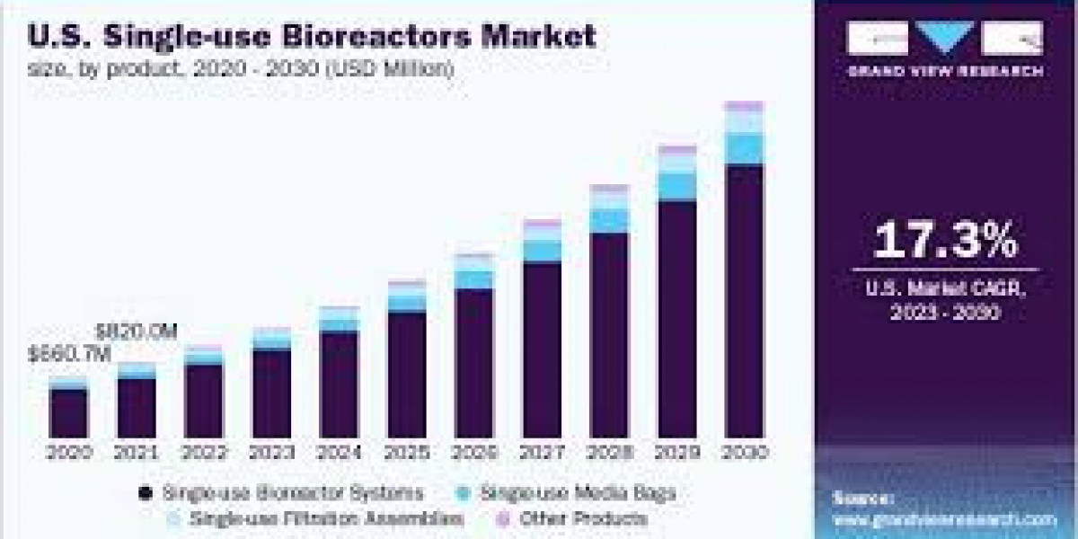 Single-Use Bioreactor Market Positioned for Accelerated Growth