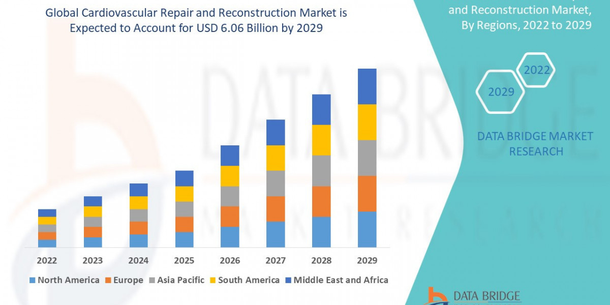 Cardiovascular Repair and Reconstruction Market Trends, Insights and Future Outlook 2022 –2029
