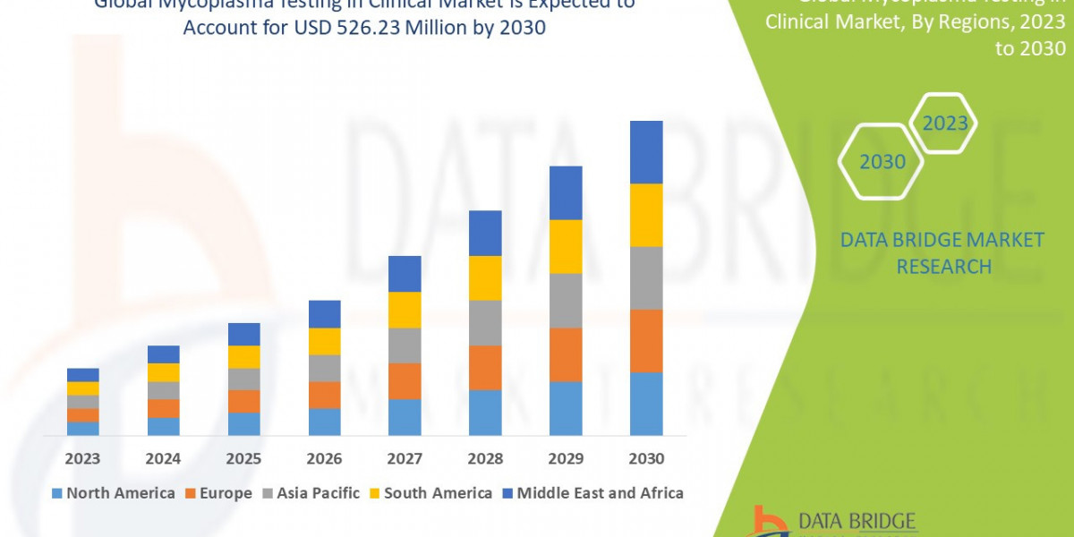 Safeguarding Patient Health: Unpacking the Mycoplasma Testing in Clinical Market