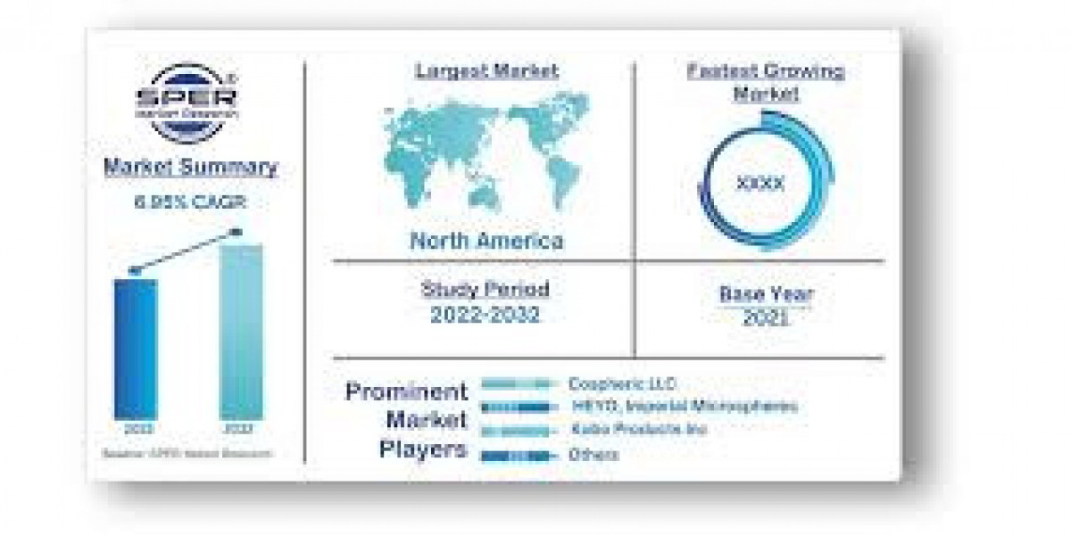 PMMA Microspheres Market to Witness Major Growth by 2038