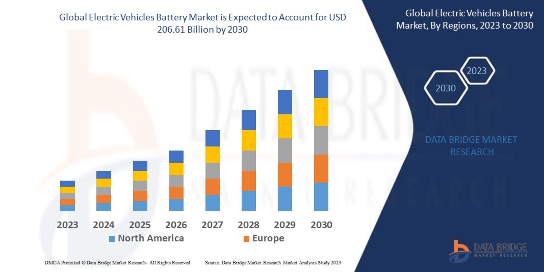 Electric Vehicles Battery Market Size, Dynamics and Opportunity, Analysis by Forecast 2032