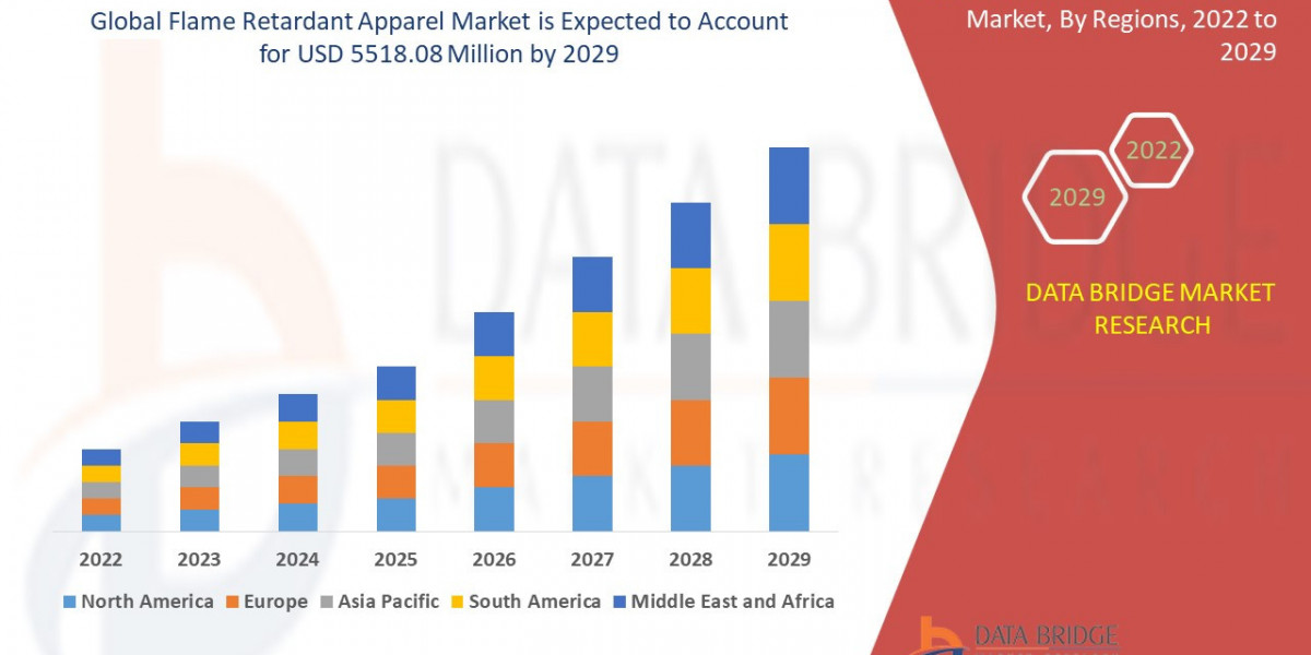 Flame Retardant Apparel Market: Growth Opportunities and Forecast 2024–2029