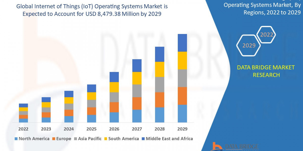 Internet of Things (IoT) Operating Systems Market: Trends, Forecast, and Competitive Landscape 2024 –2031