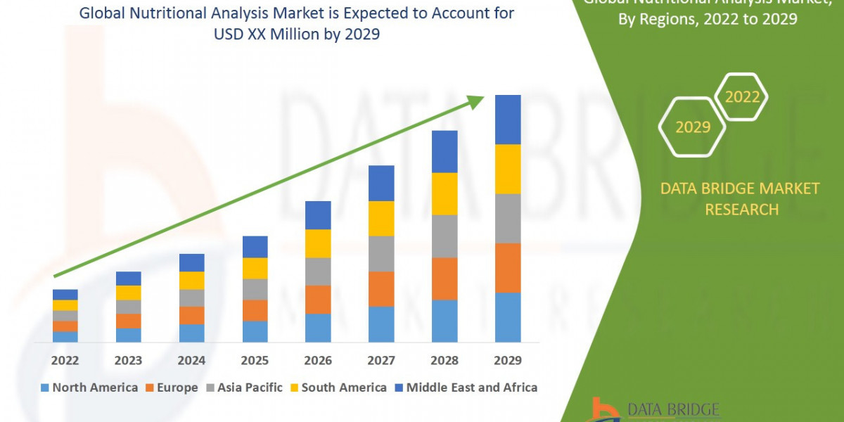 Nutritional Analysis Market: Trends, Analysis, and Competitive Landscape 2022 –2029