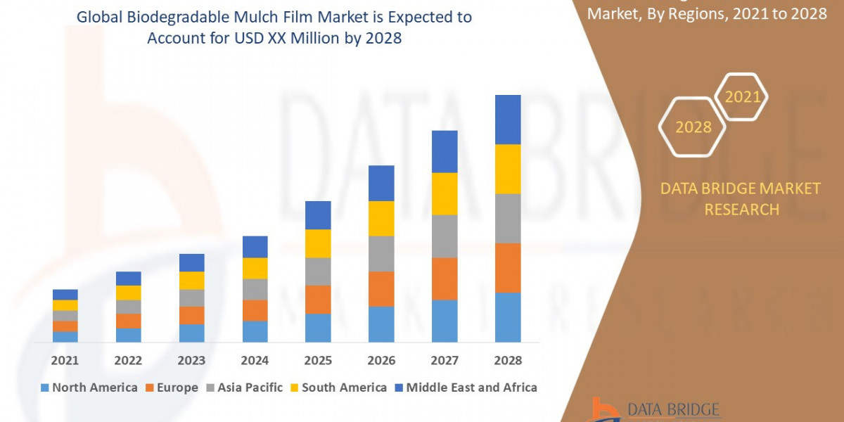 Biodegradable Mulch Film Market Size, Share, Trends, Demand, Future Growth, Challenges and Competitive Analysis