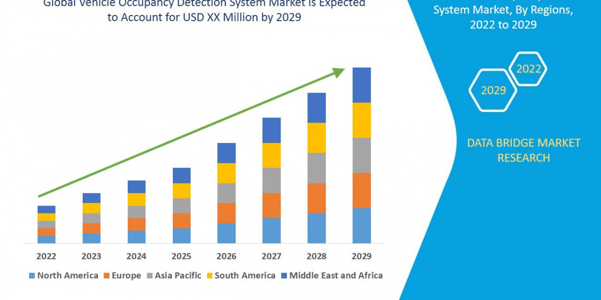 Vehicle Occupancy Detection System Market: Growth Opportunities and Forecast 2022 –2029