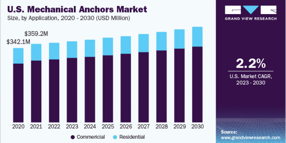 Mechanical Anchors Market 2030: Residential Applications - Securing Homes