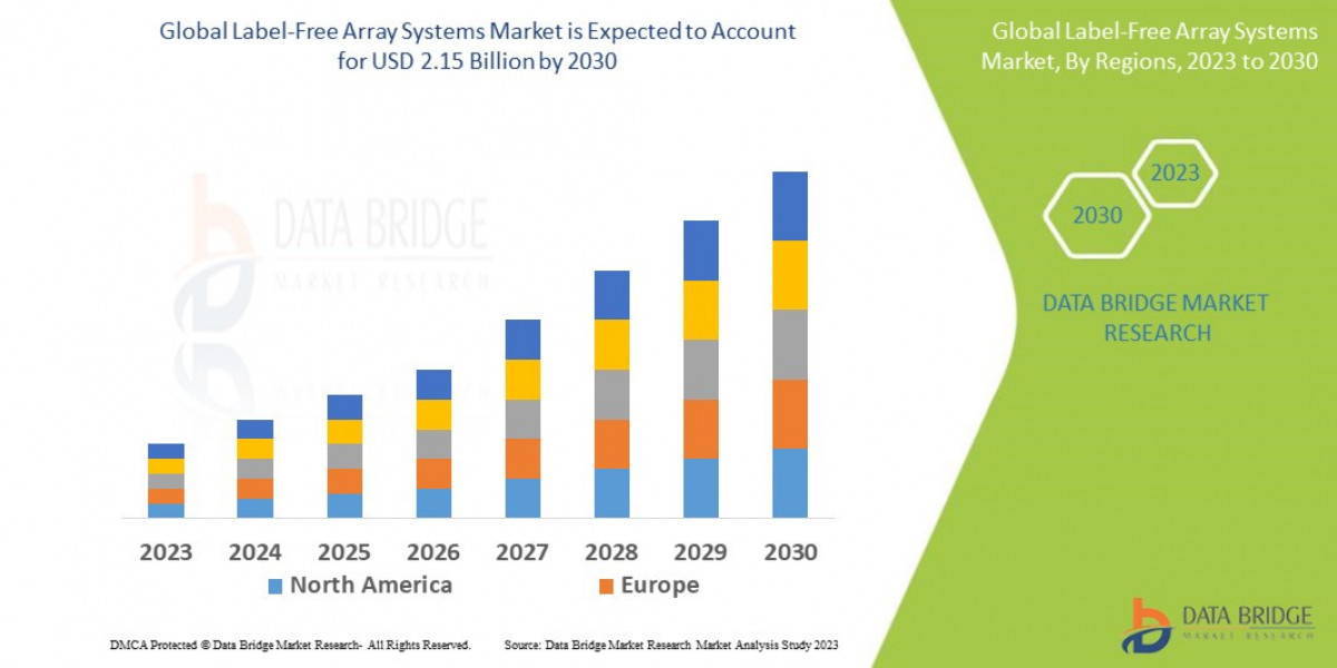 Label-Free Array Systems Market – Industry Trends and Forecast to 2030