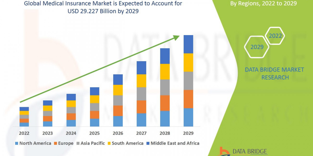 Medical Insurance Market Overview: Key Drivers and Challenges 2022 –2029