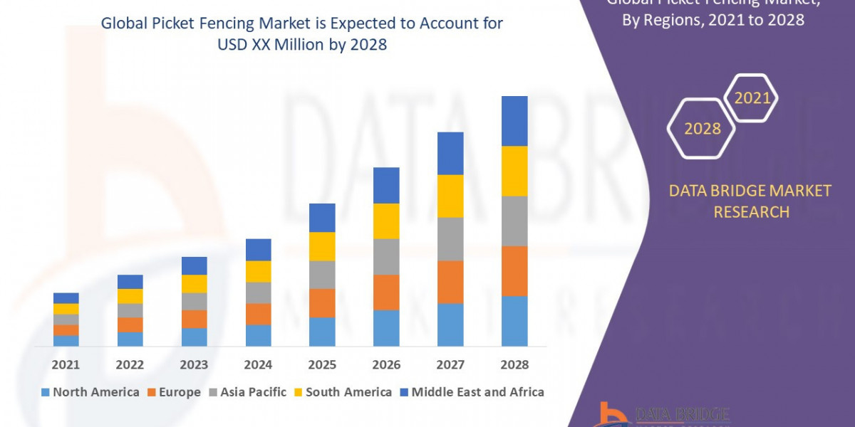 Picket Fencing Market Trends, Insights and Future Outlook 2022 –2029