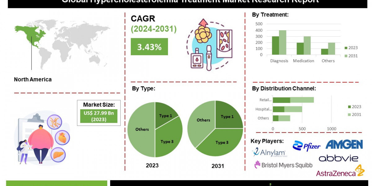 Hypercholesterolemia Treatment Market Poised for High Growth in the Coming Years