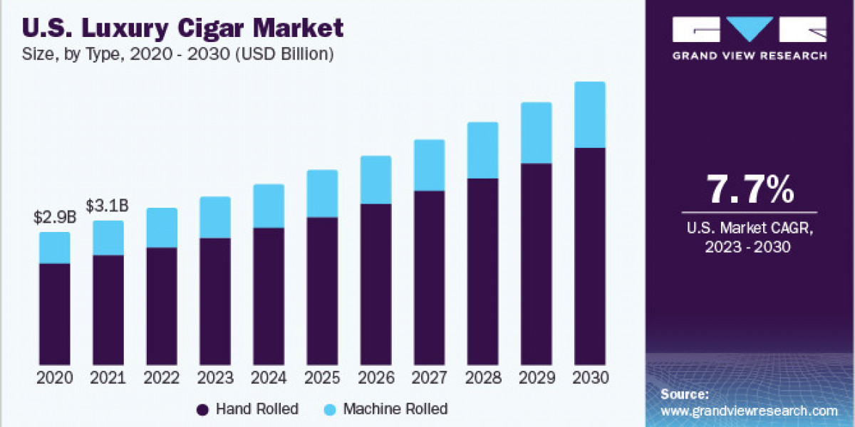 US Cigar Market Poised for High Growth in the Coming Years