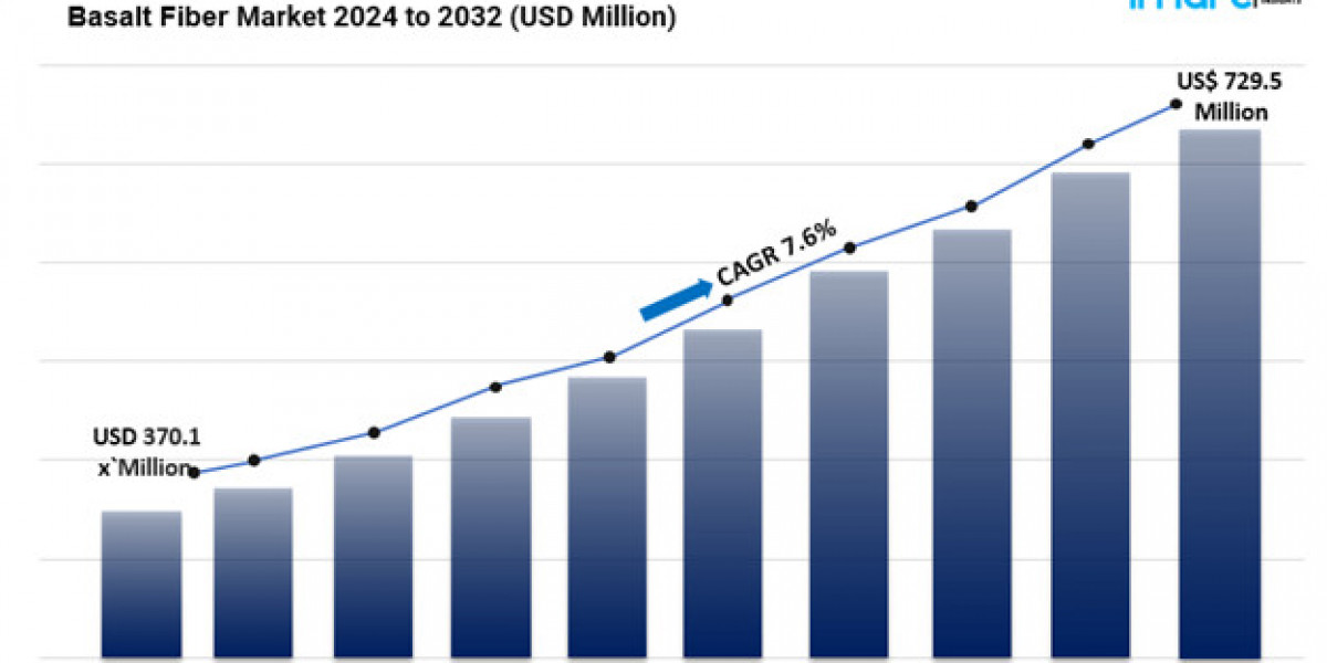 Basalt Fiber Market Size, Share Growth And Trends