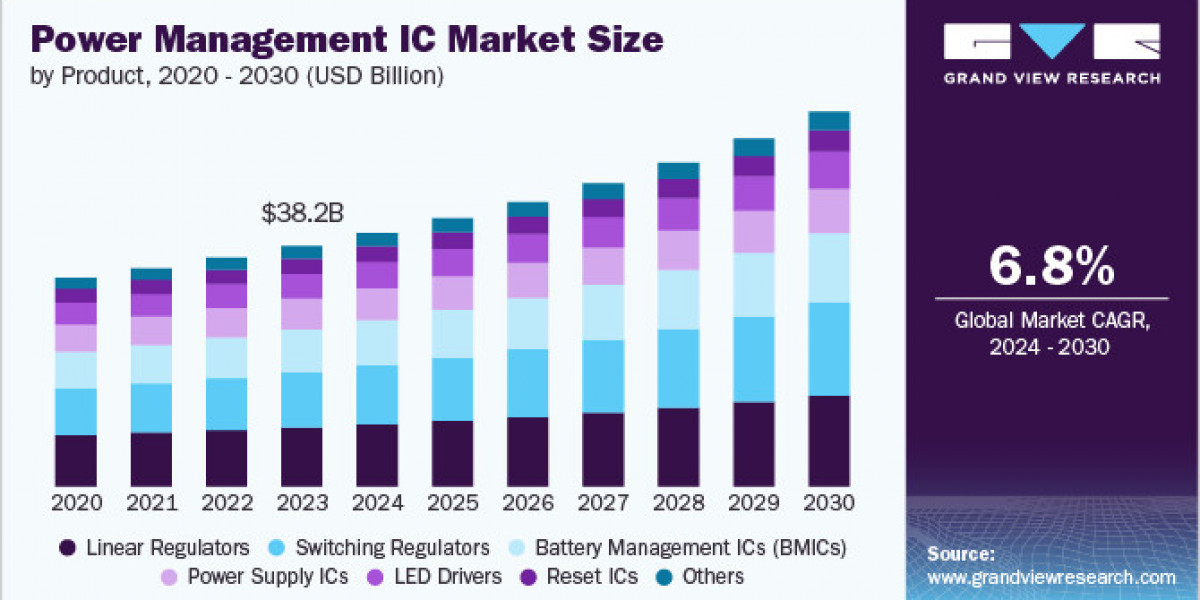 Power Management IC Market 2030: Consumer Electronics Still King?