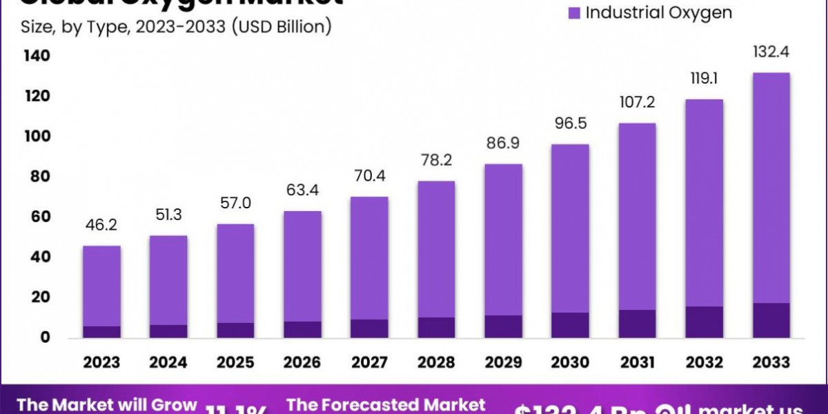 Oxygen Market Gaining Unprecedented Momentum
