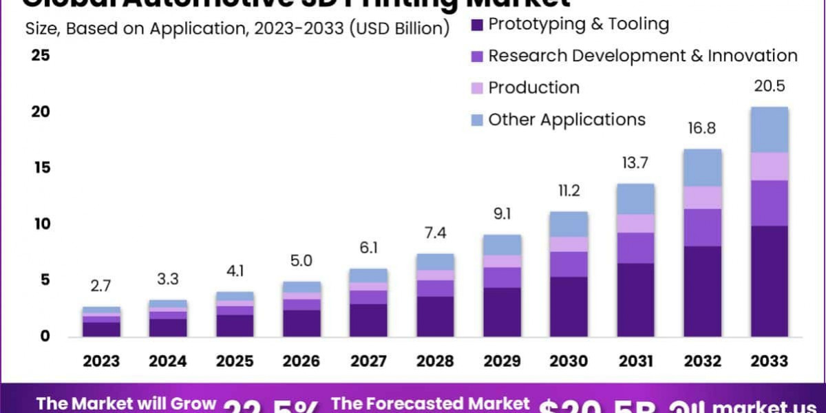 3D Printing Automotive Market Gaining Unprecedented Momentum