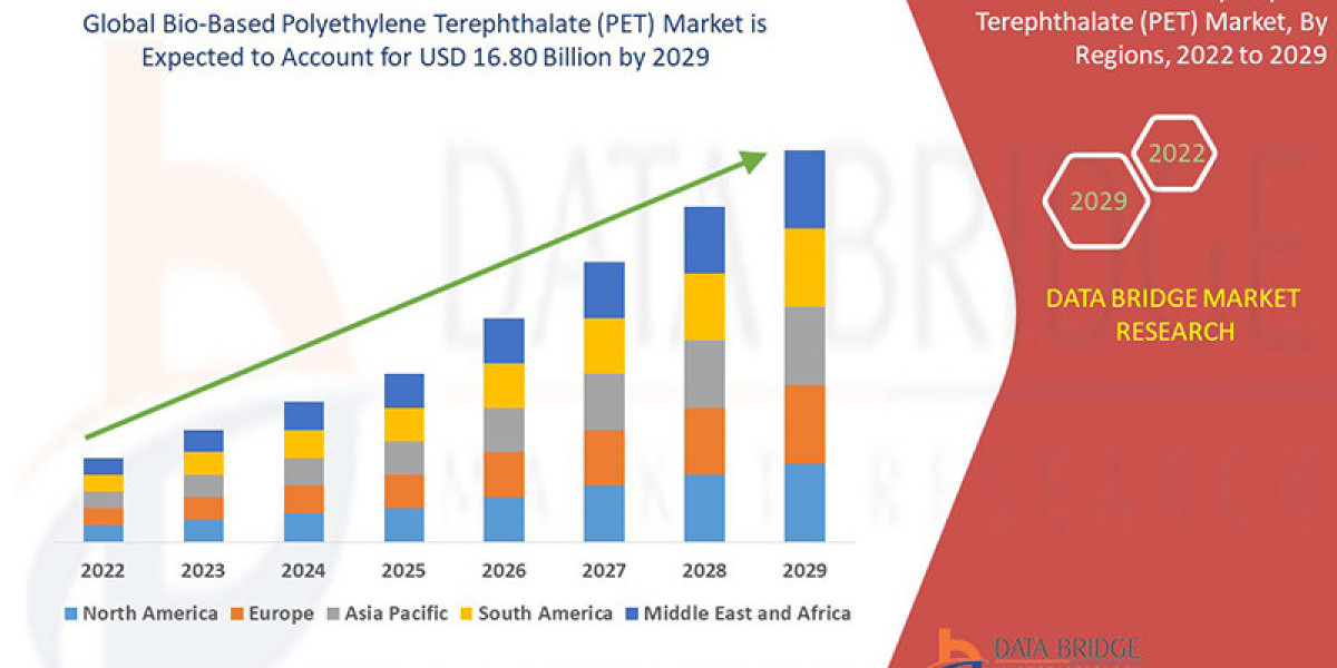 Bio-Based Polyethylene Terephthalate (PET) Market Growth and Future Trends 2022 –2029