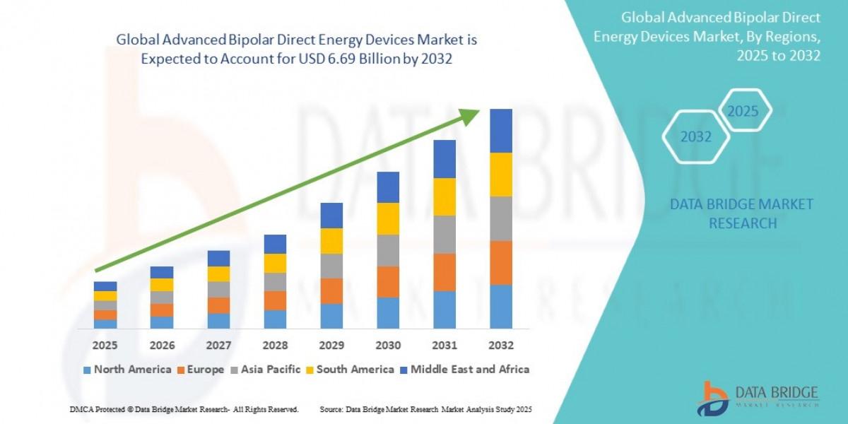 Advanced Bipolar Direct Energy Devices Market Grows with Increased Adoption in Minimally Invasive Surgeries