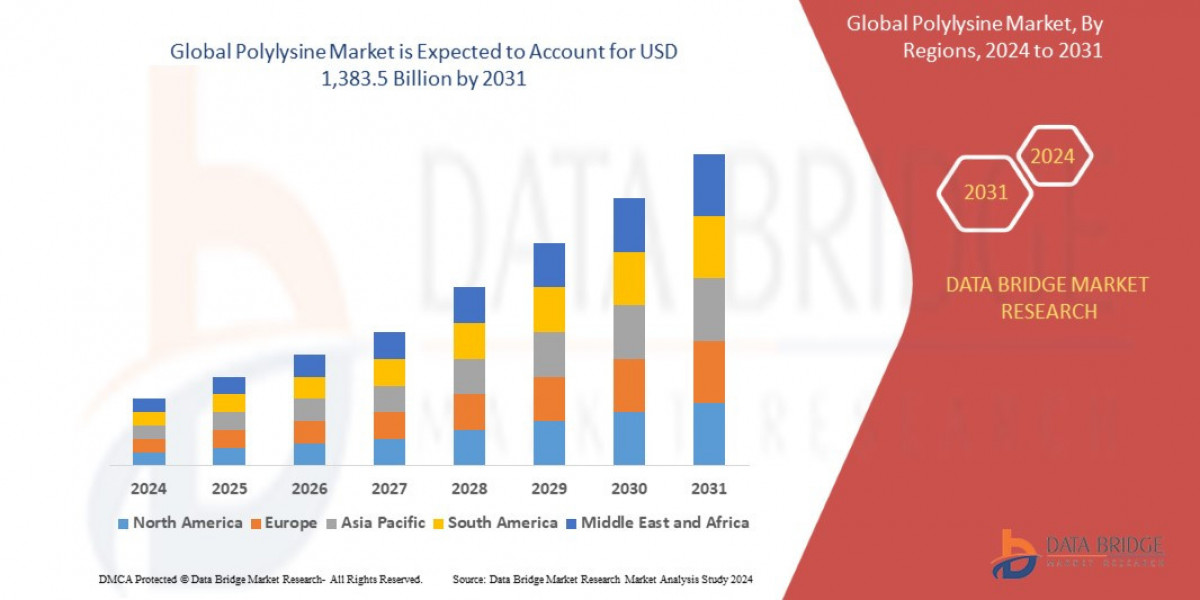 Polylysine Market: Trends, Forecast, and Competitive Landscape 2024 –2031