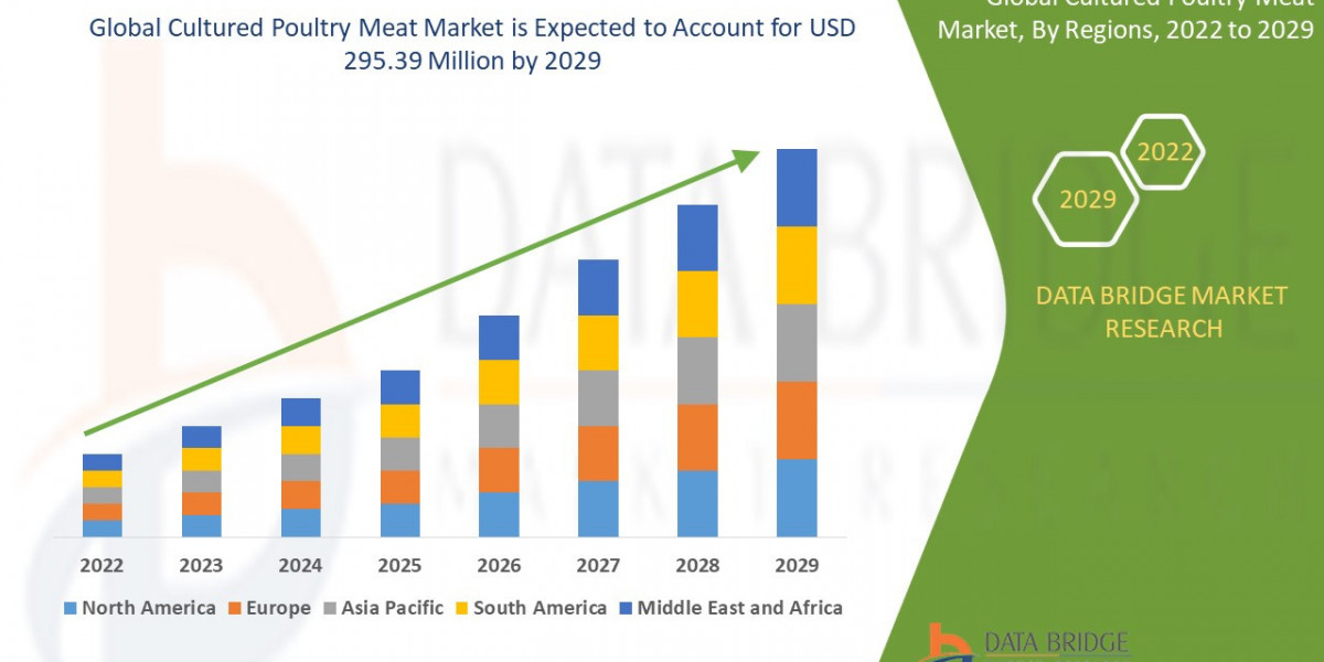 Cultured Poultry Meat Market Trends, Insights and Future Outlook 2022 –2029