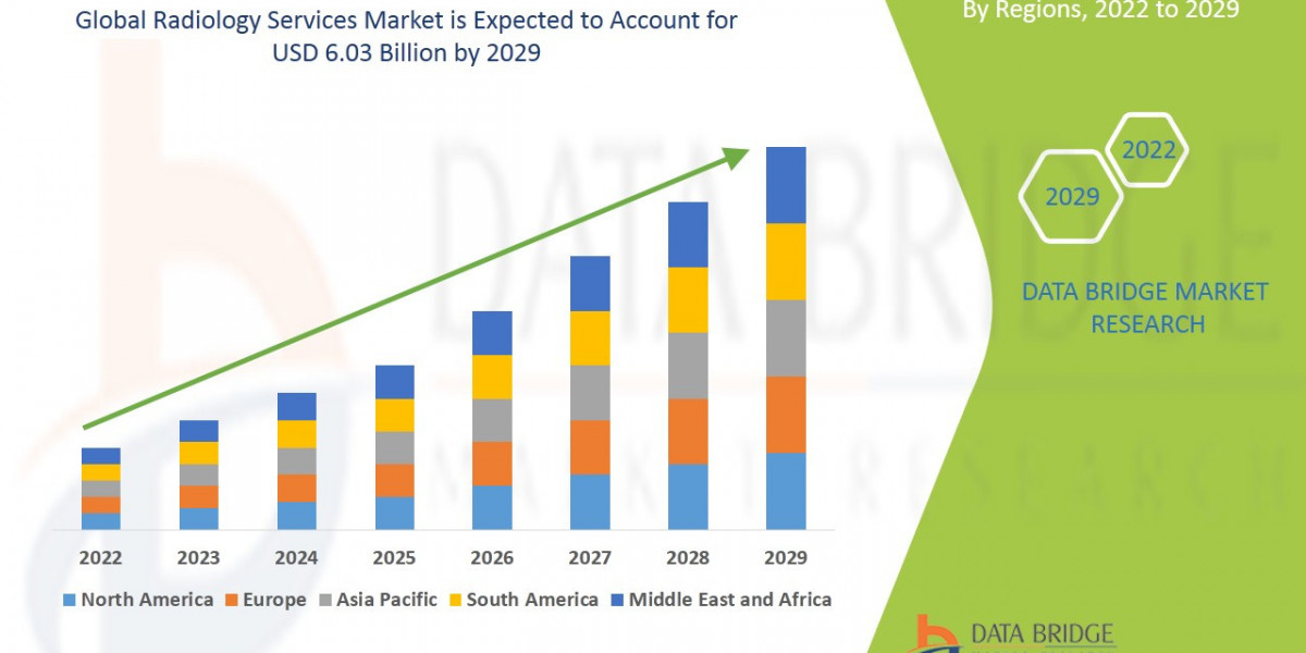 Radiology Services Market Expands Worldwide Driven by Advances in Imaging Technology and Rising Diagnostic Needs