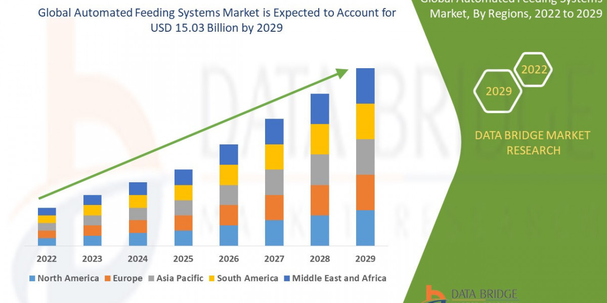 Automated Feeding Systems Market: Trends, Analysis, and Competitive Landscape 2022 –2029