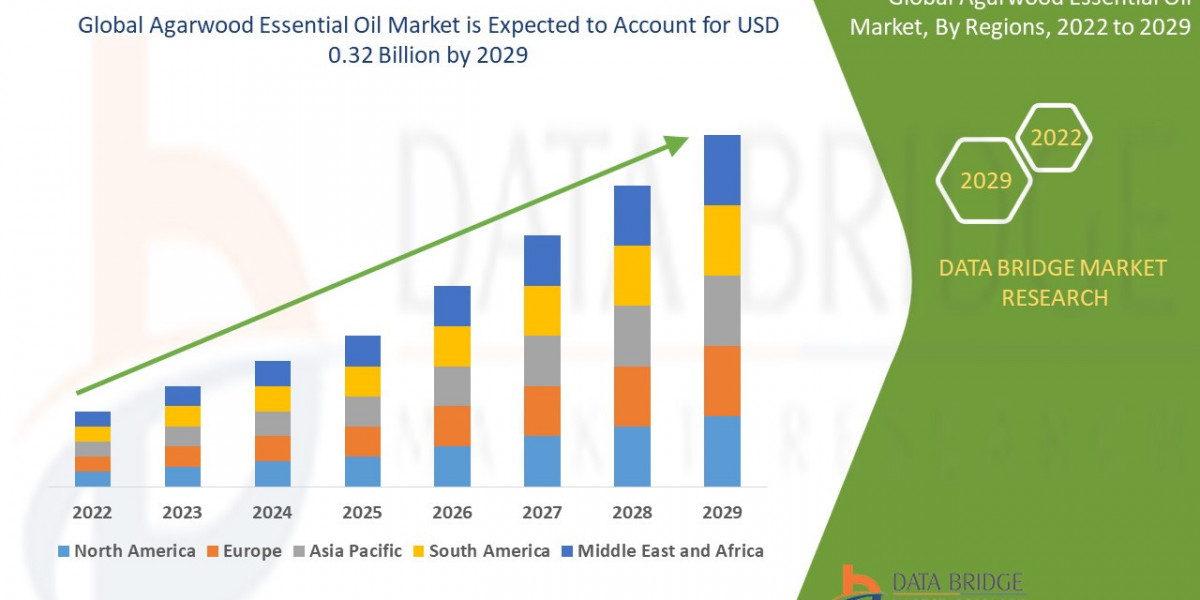 Agarwood Essential Oil Market Size, Share, and Growth Opportunities 2022 –2029