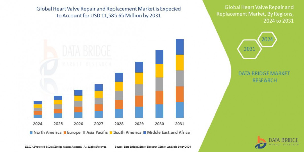 Heart Valve Repair and Replacement Market: Insights, Key Players, and Growth Analysis 2024 –2031