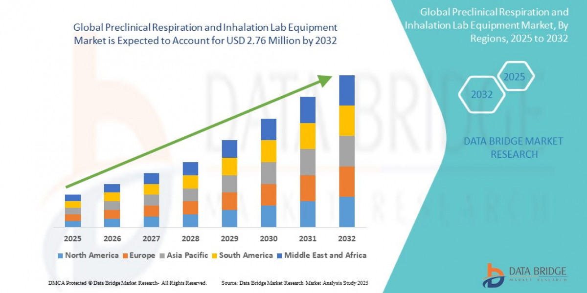Preclinical Respiration and Inhalation Lab Equipment Market Grows with Rising Drug Testing and Toxicology Studies