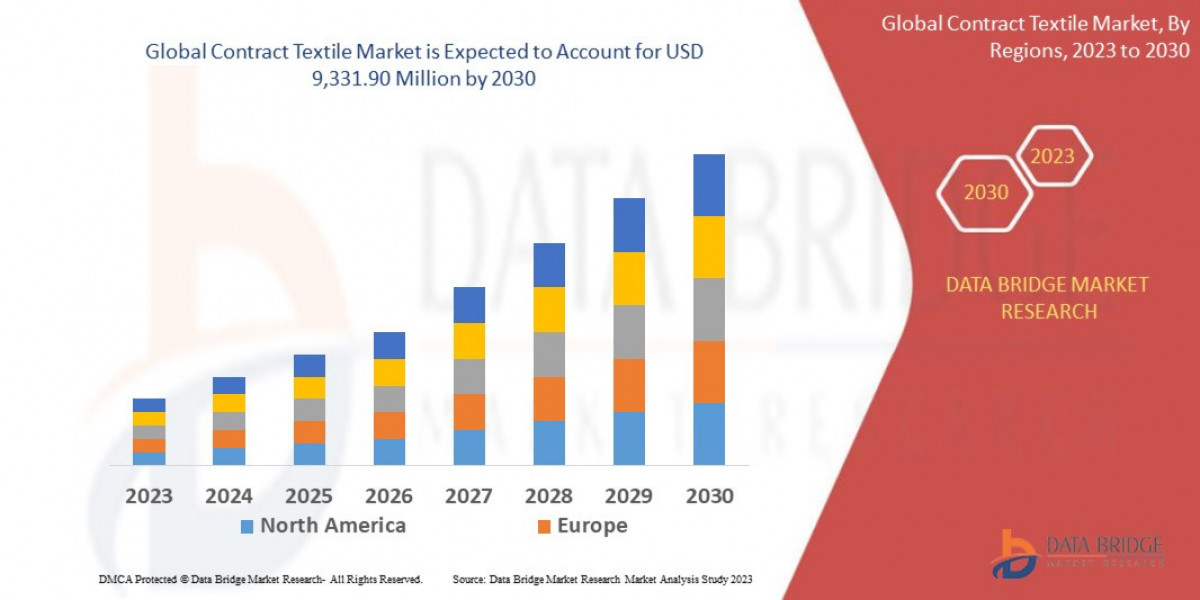 Contract Textile Market Overview: Trends, Challenges, and Forecast 2023 –2030