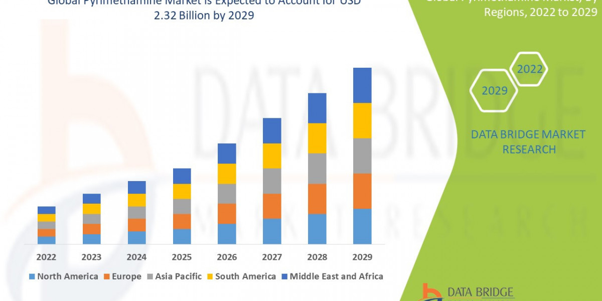 Pyrimethamine Market Size, Share, and Growth Opportunities 2022 –2029