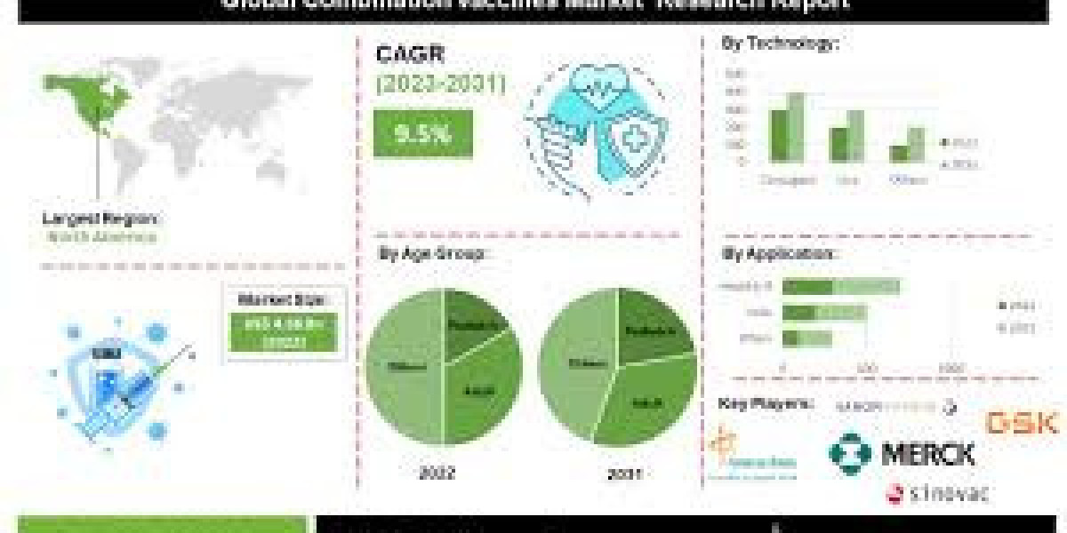 Human Combination Vaccines Market to Witness Major Growth