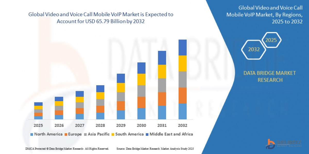 Global Mobile VoIP Market Accelerates with Rising Demand for Seamless Voice and Video Communication