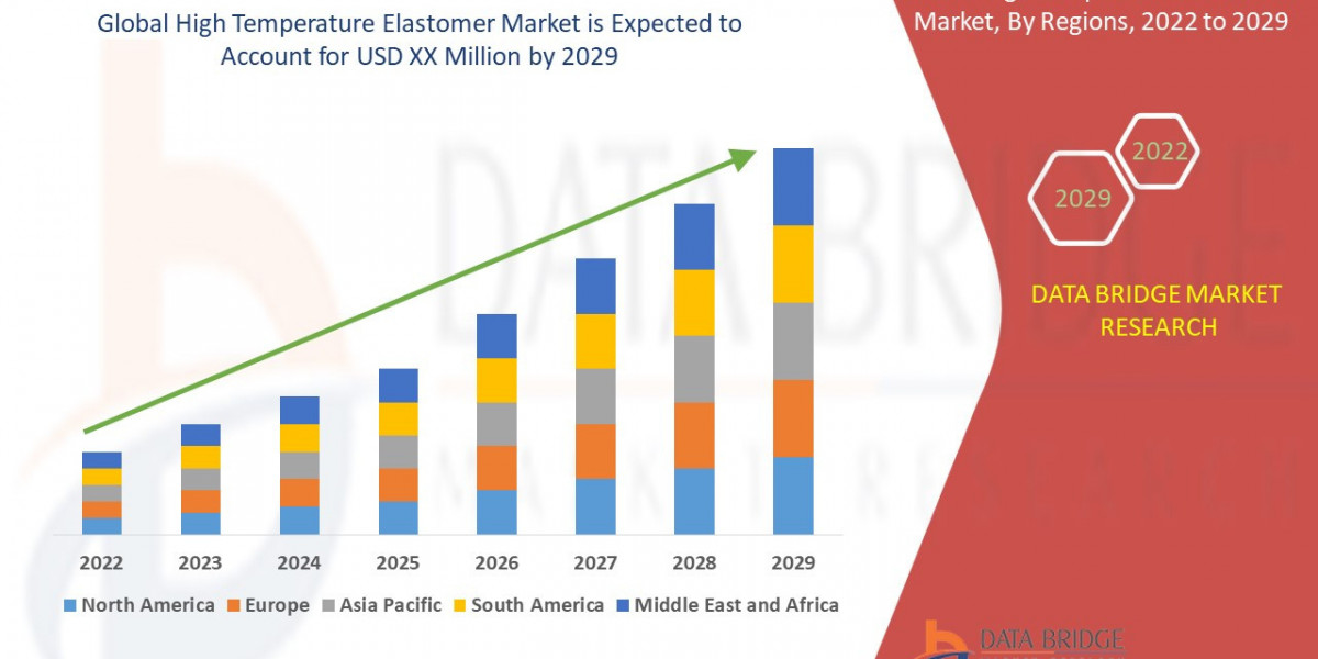 High Temperature Elastomer Market Insights and Growth Trends 2022 –2029
