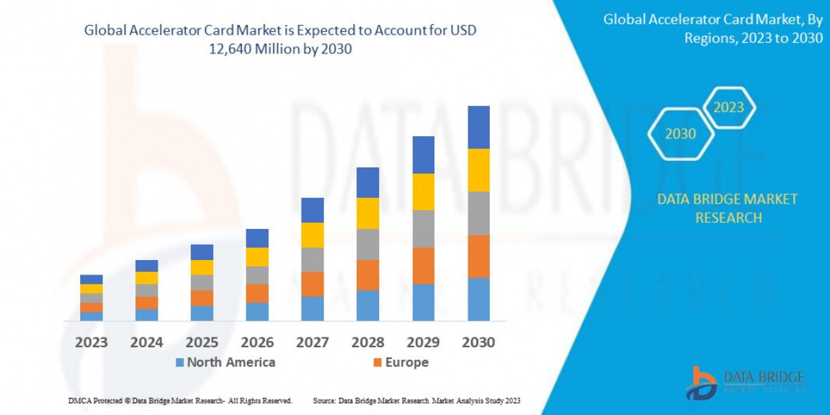 Accelerator Card Market Overview: Trends, Challenges, and Forecast 2023 –2030