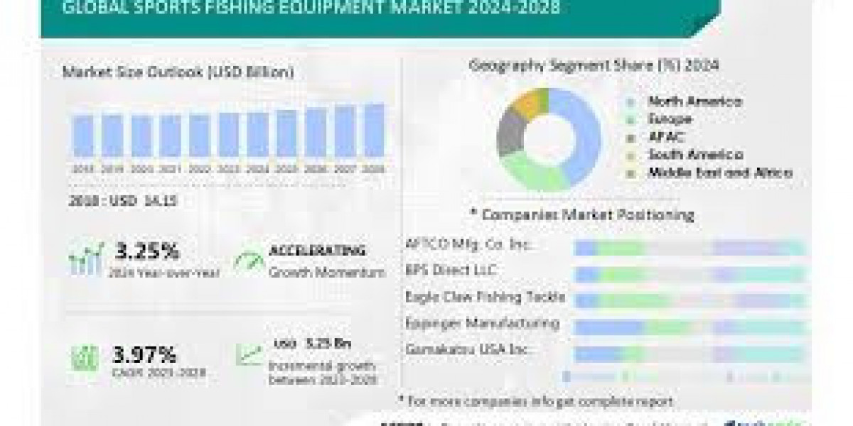 Sports Fishing Equipment Market Transforming the Growth Landscape