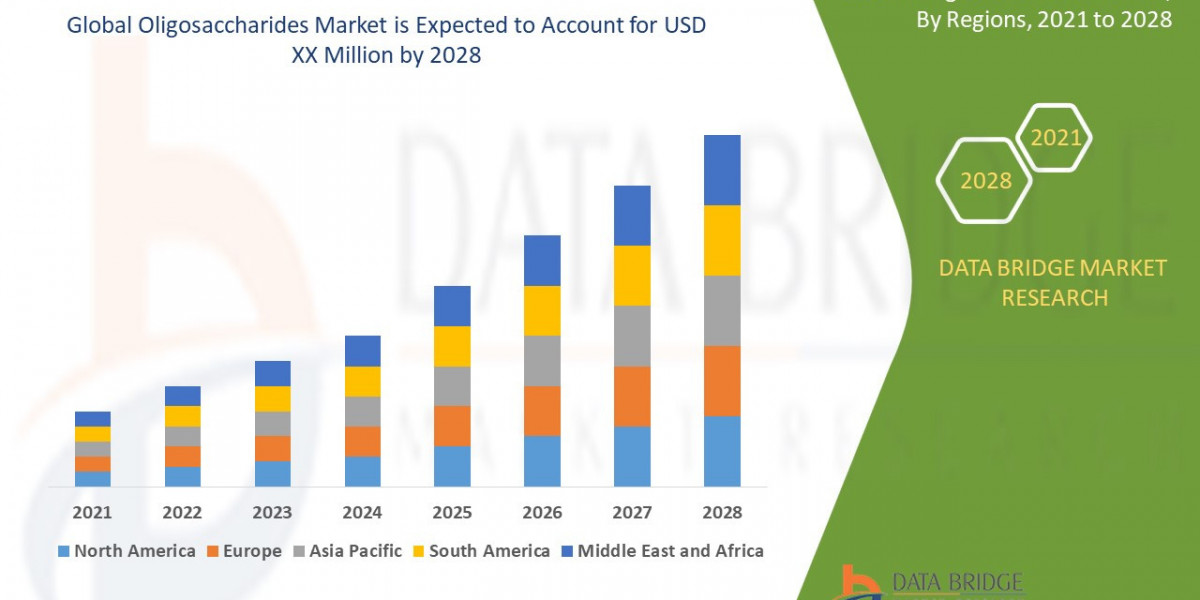Oligosaccharides Market Growth Drivers: Share, Value, Size, and Analysis