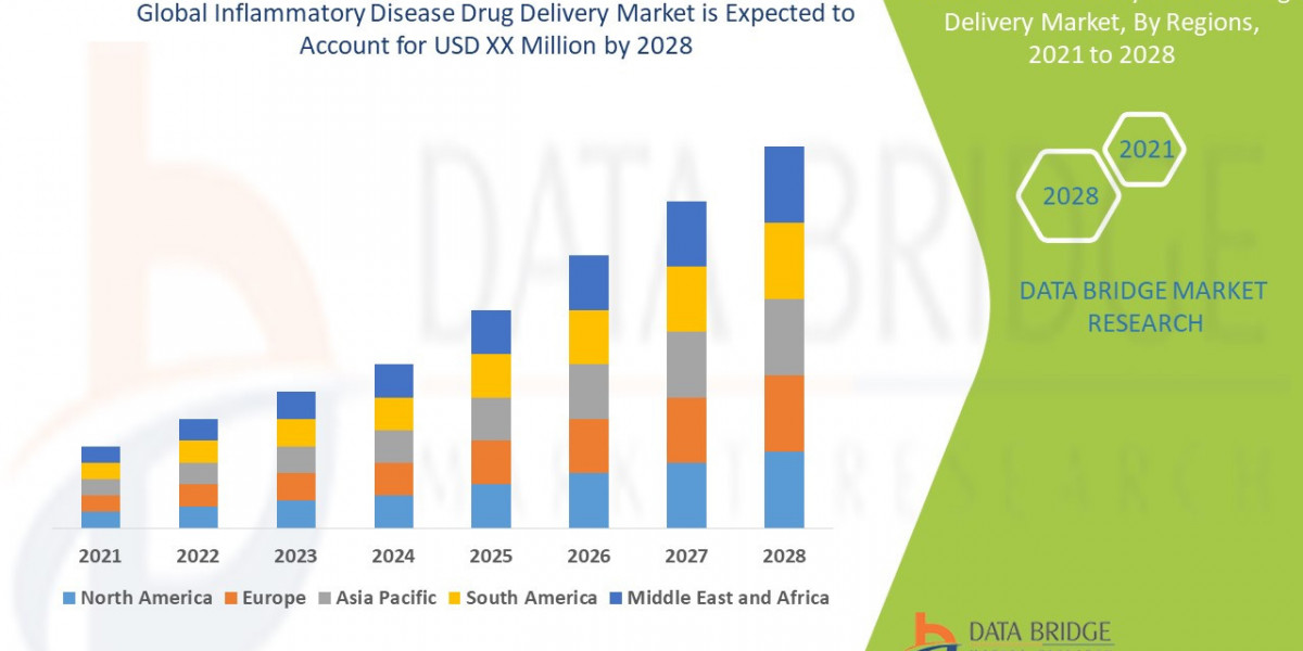 Inflammatory Disease Drug Delivery Market – Industry Trends and Forecast to 2028