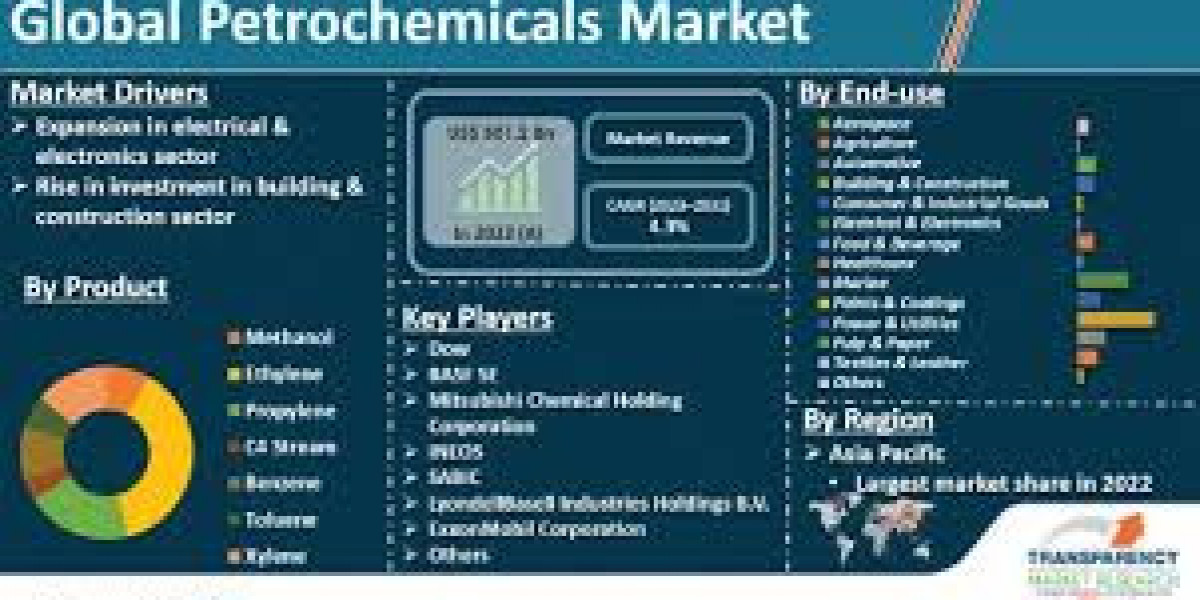 Petrochemicals Market SWOT Insights Highlighting Leading Industry