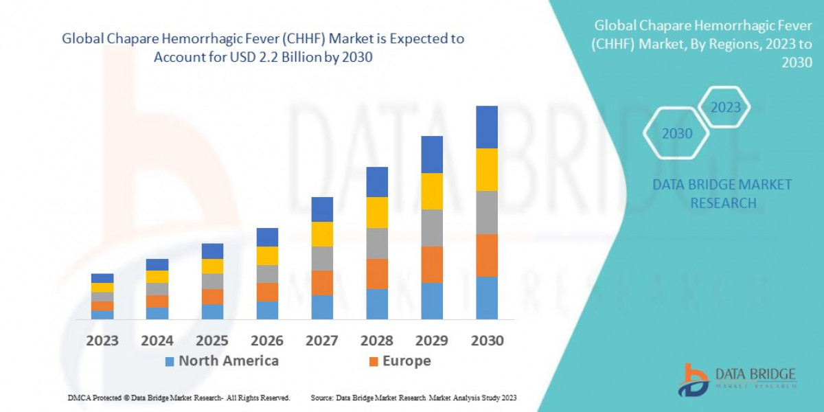 Chapare Hemorrhagic Fever (CHHF) Market Overview: Trends, Challenges, and Forecast 2023 –2030
