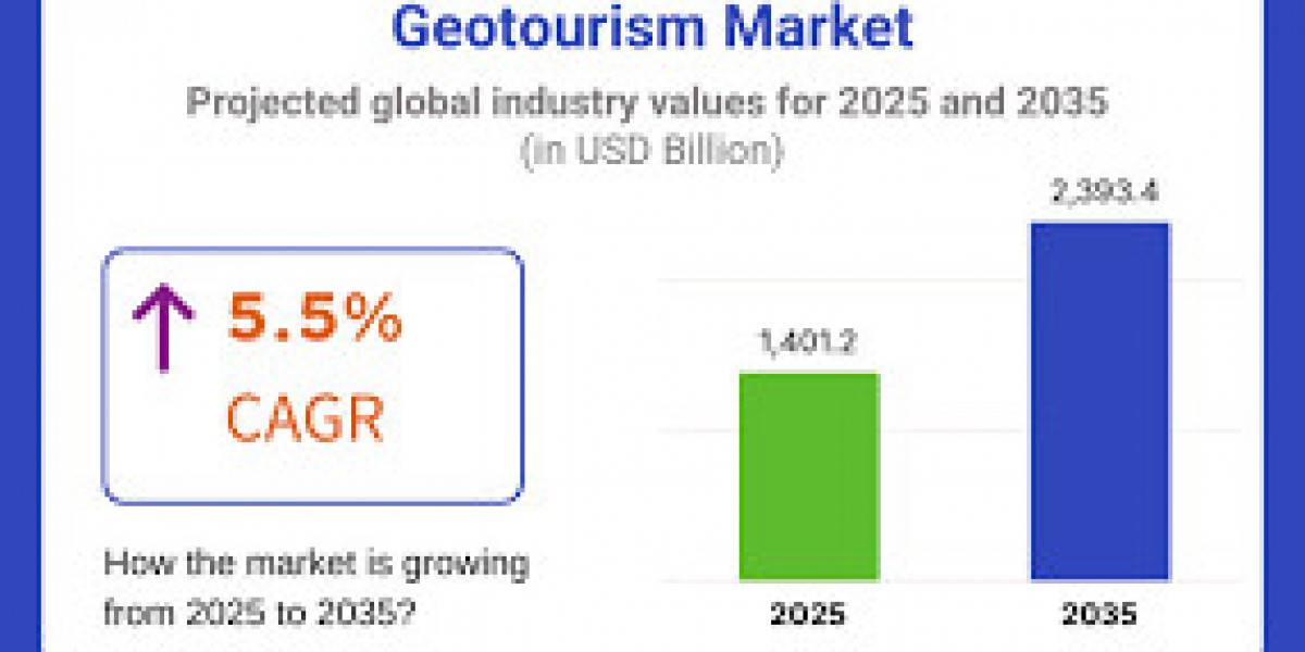 Geotourism Market Reclaiming Leadership in the Industry
