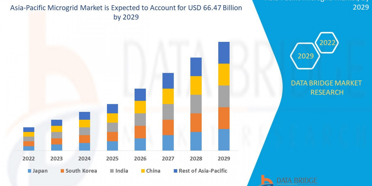 Asia-Pacific Microgrid Market Size, Share, Trends, Demand, Future Growth, Challenges and Competitive Analysis