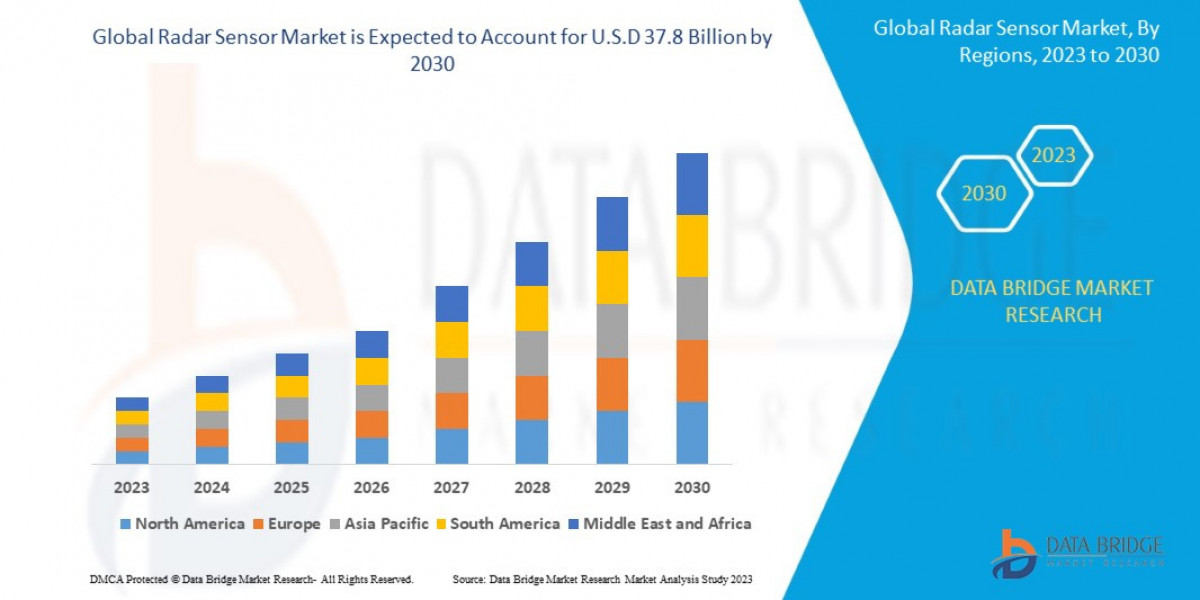 Radar Sensor Global Market: Growth and Forecast 2025 - 2030